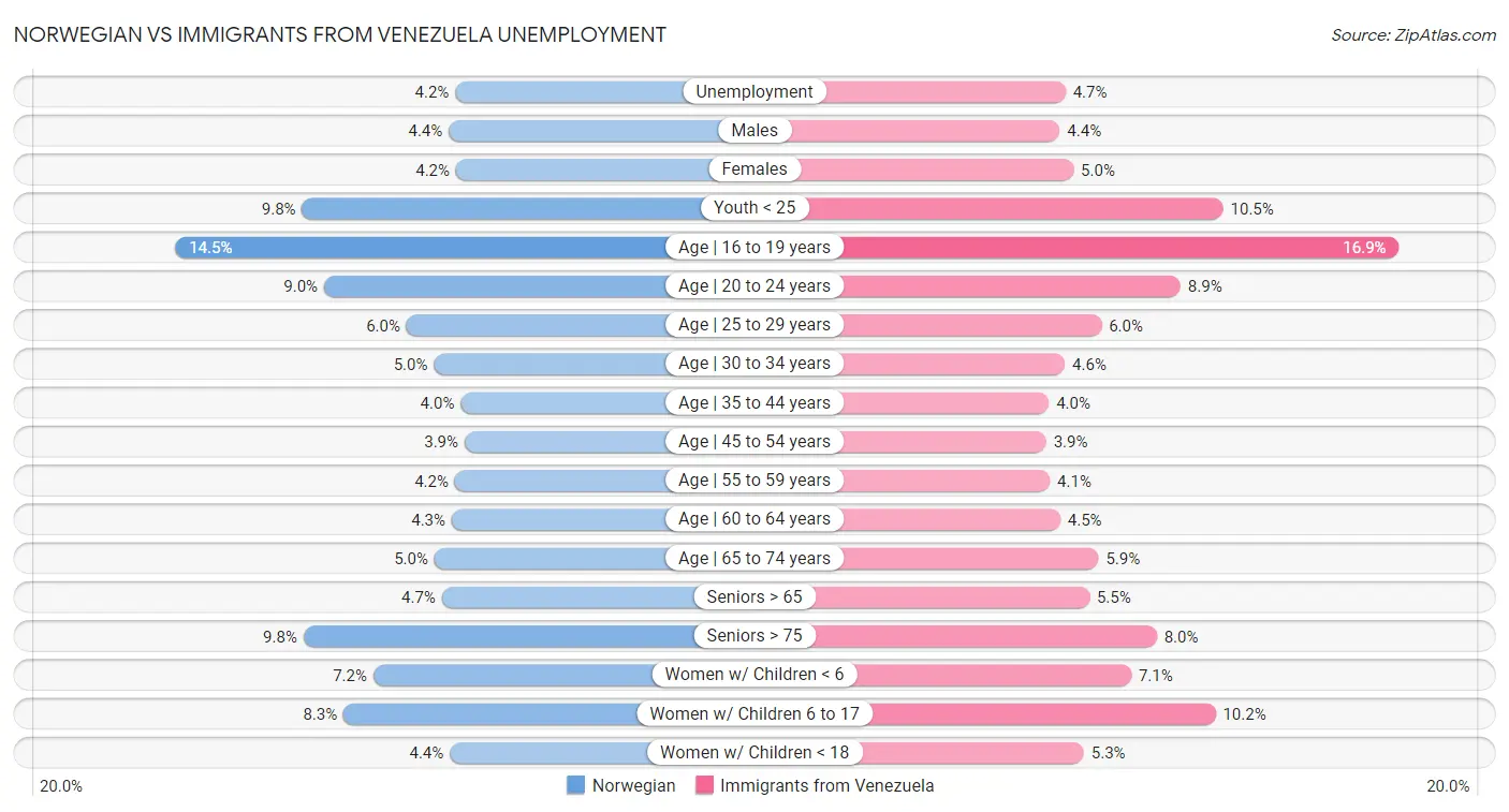 Norwegian vs Immigrants from Venezuela Unemployment