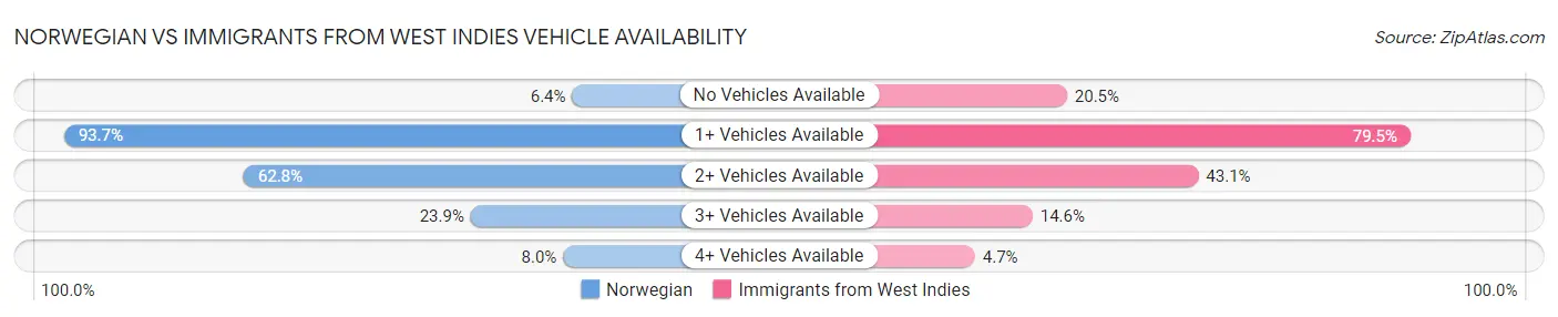 Norwegian vs Immigrants from West Indies Vehicle Availability