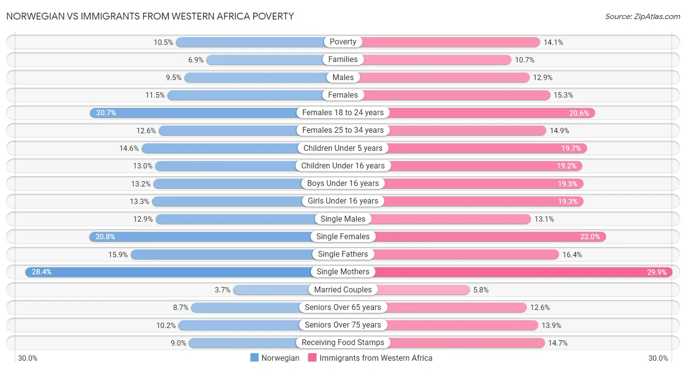Norwegian vs Immigrants from Western Africa Poverty