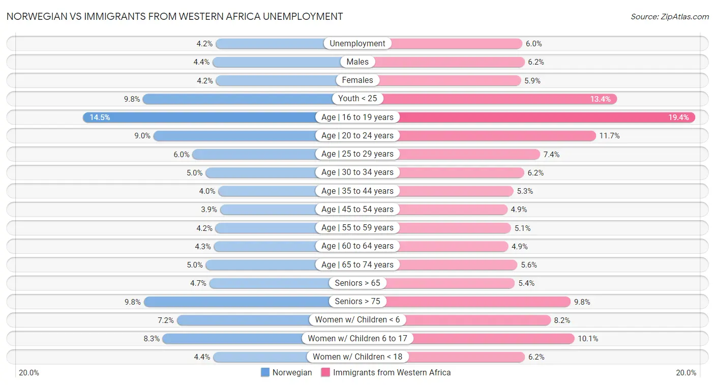 Norwegian vs Immigrants from Western Africa Unemployment