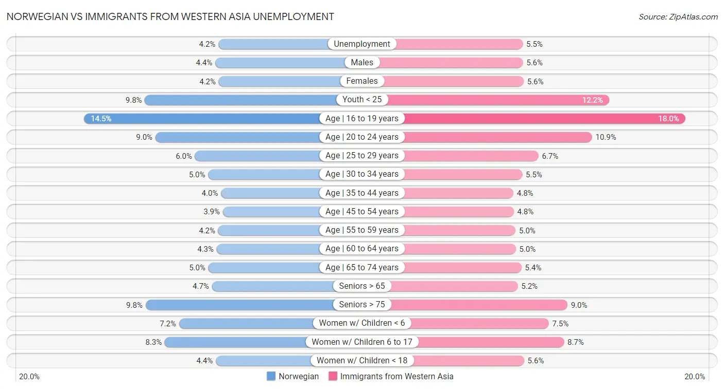 Norwegian vs Immigrants from Western Asia Unemployment