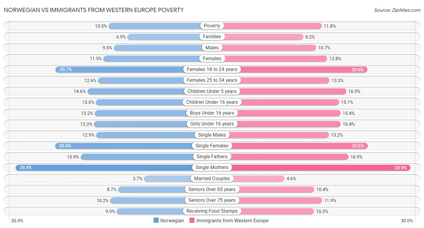 Norwegian vs Immigrants from Western Europe Poverty