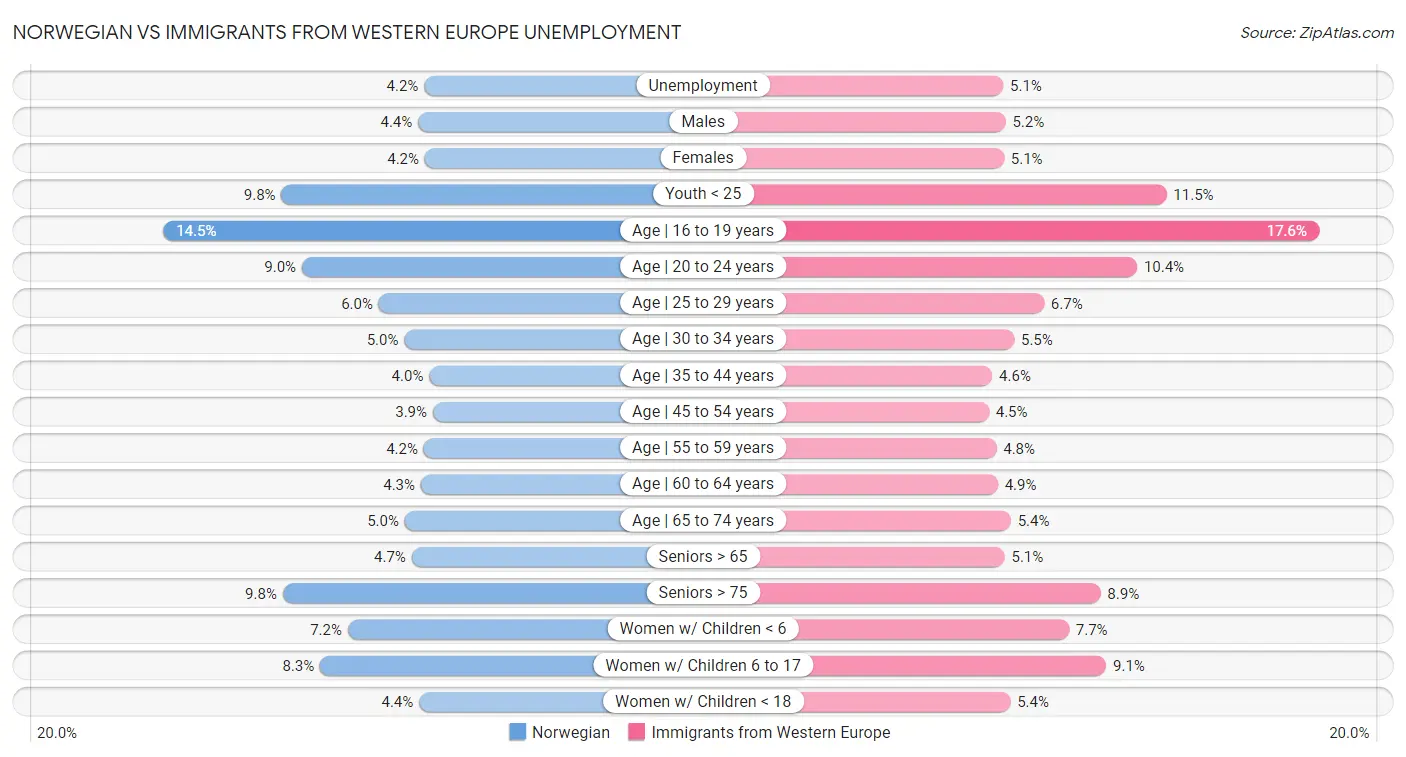Norwegian vs Immigrants from Western Europe Unemployment