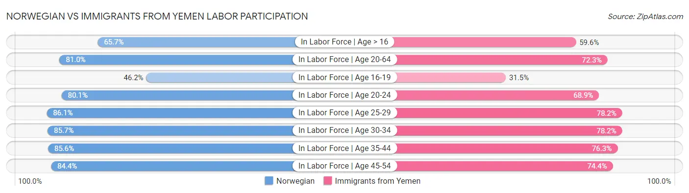 Norwegian vs Immigrants from Yemen Labor Participation