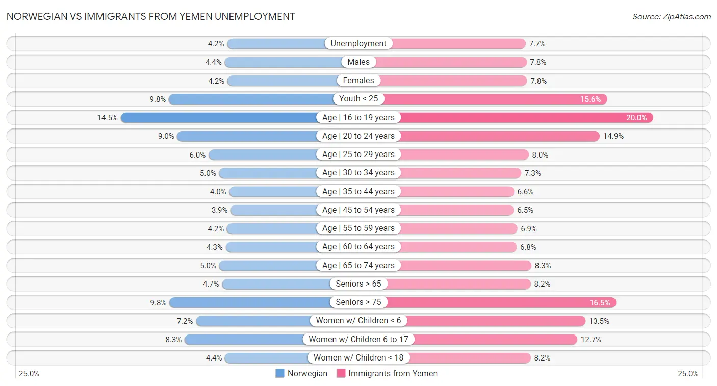 Norwegian vs Immigrants from Yemen Unemployment