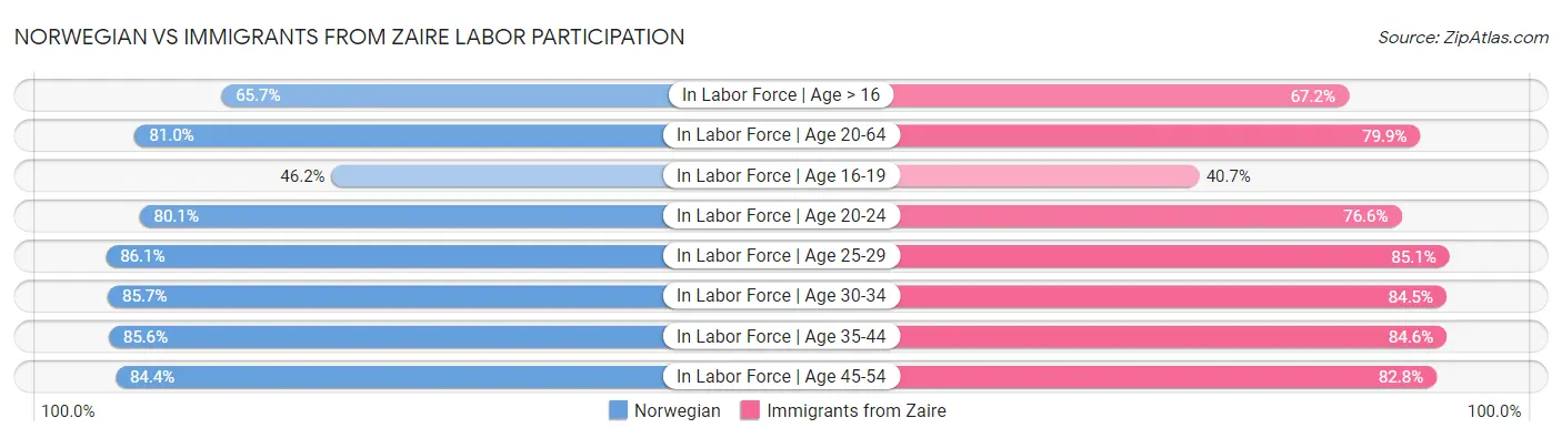 Norwegian vs Immigrants from Zaire Labor Participation