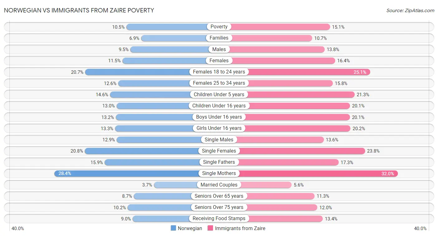 Norwegian vs Immigrants from Zaire Poverty