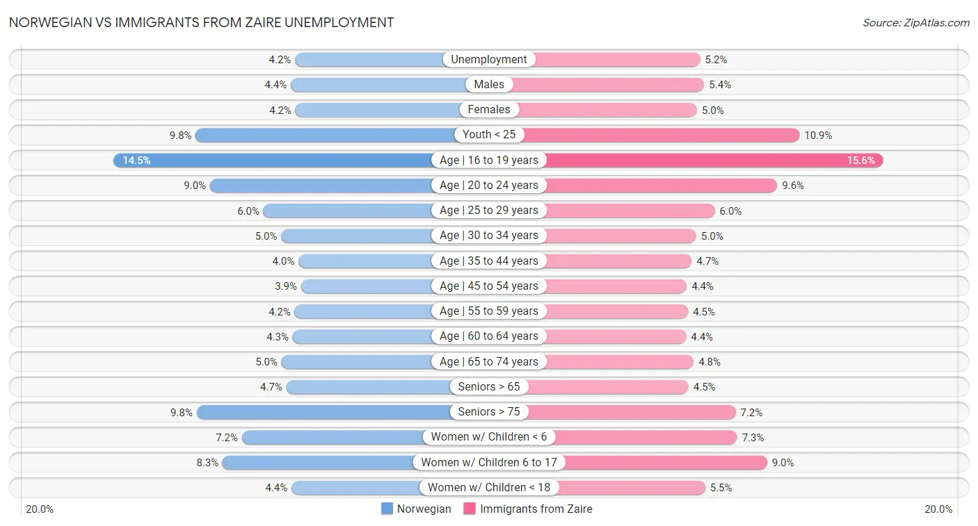 Norwegian vs Immigrants from Zaire Unemployment