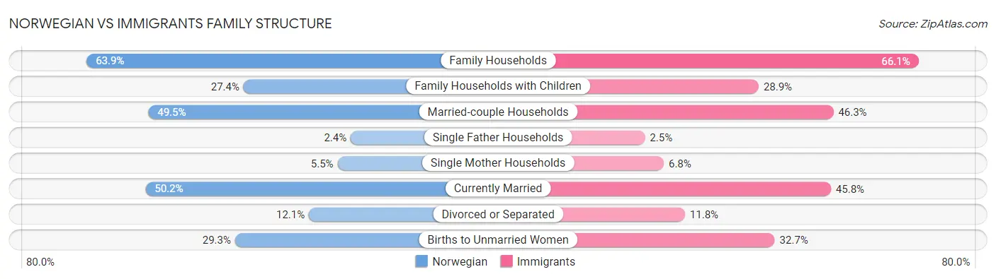 Norwegian vs Immigrants Family Structure