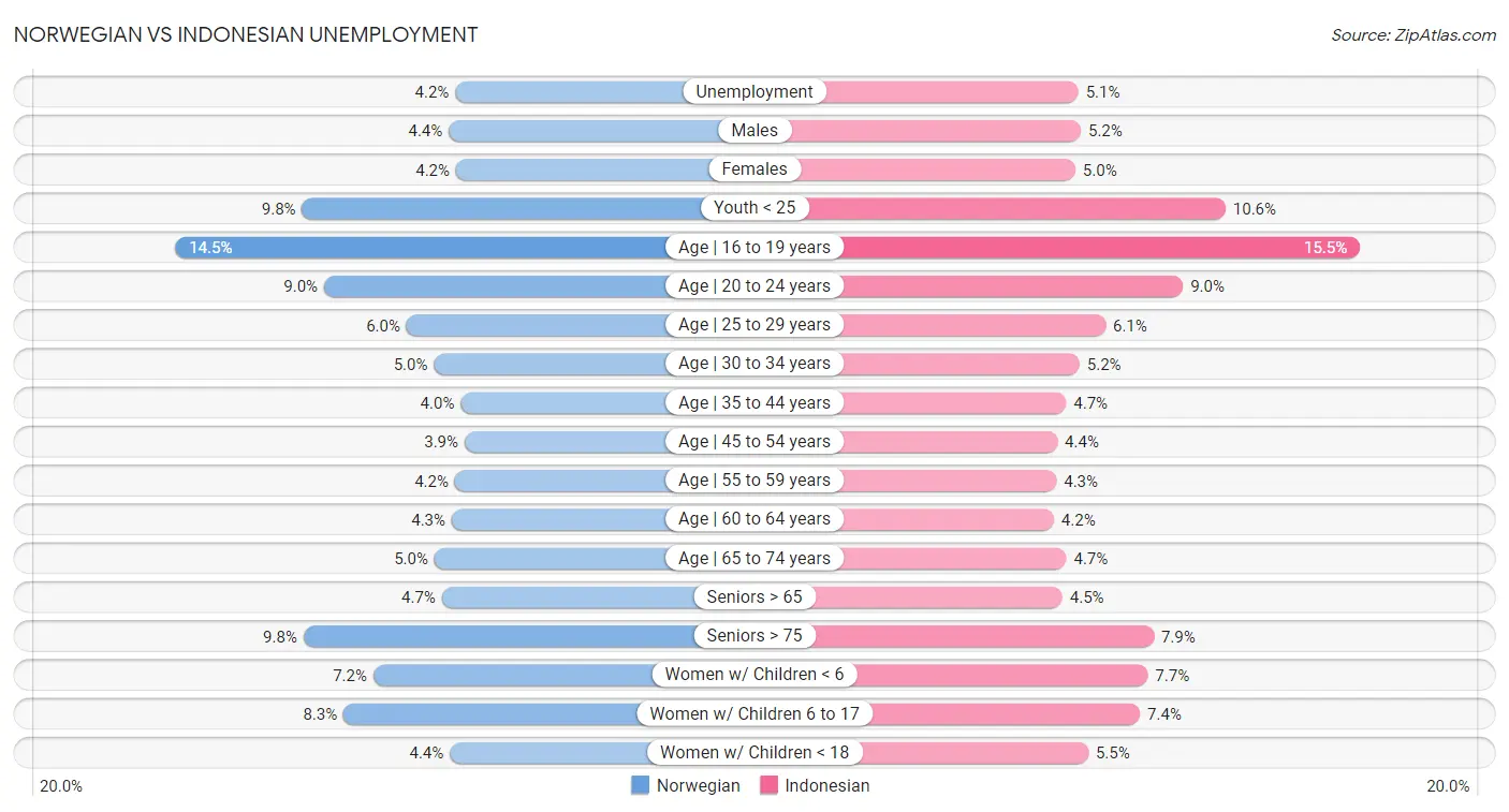 Norwegian vs Indonesian Unemployment