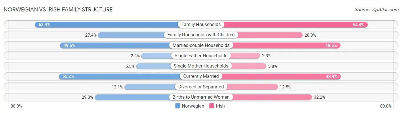 Norwegian vs Irish Family Structure
