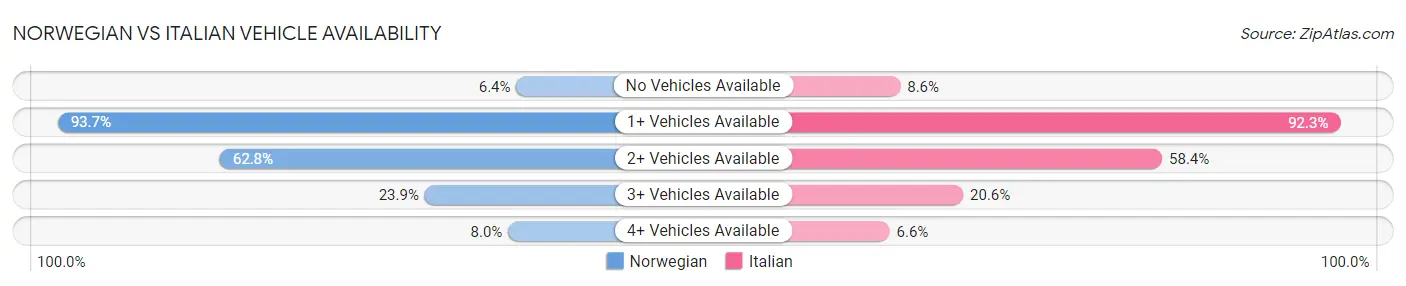 Norwegian vs Italian Vehicle Availability