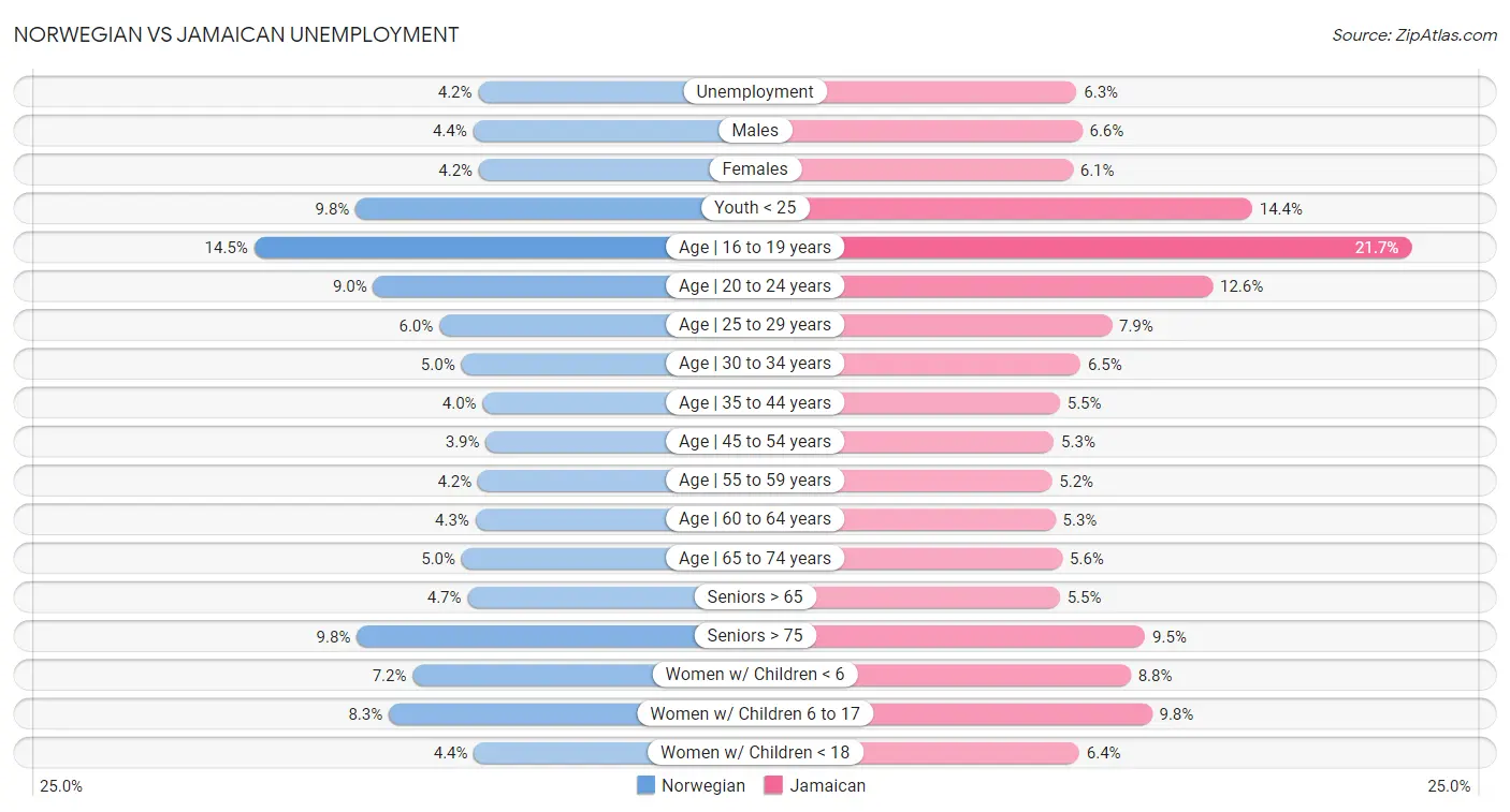 Norwegian vs Jamaican Unemployment