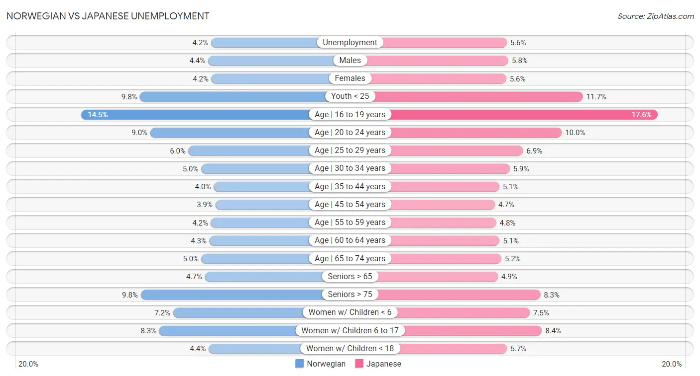 Norwegian vs Japanese Unemployment