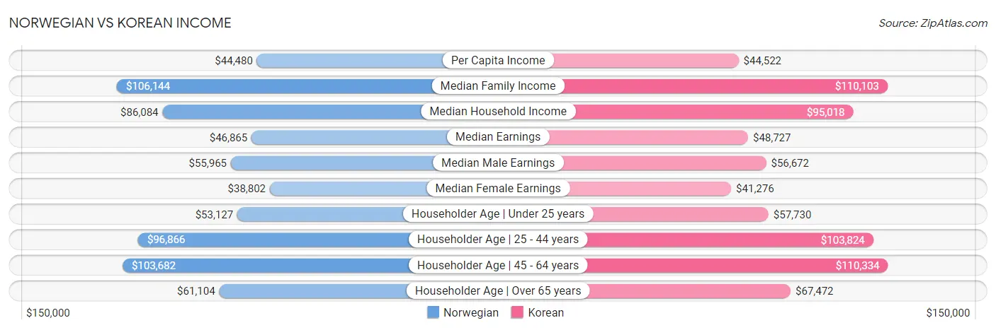Norwegian vs Korean Income
