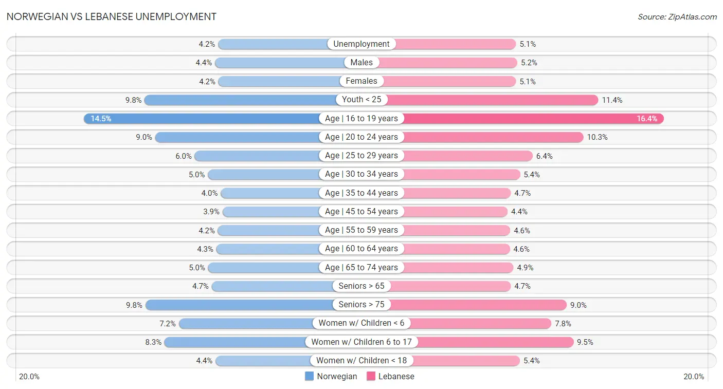 Norwegian vs Lebanese Unemployment