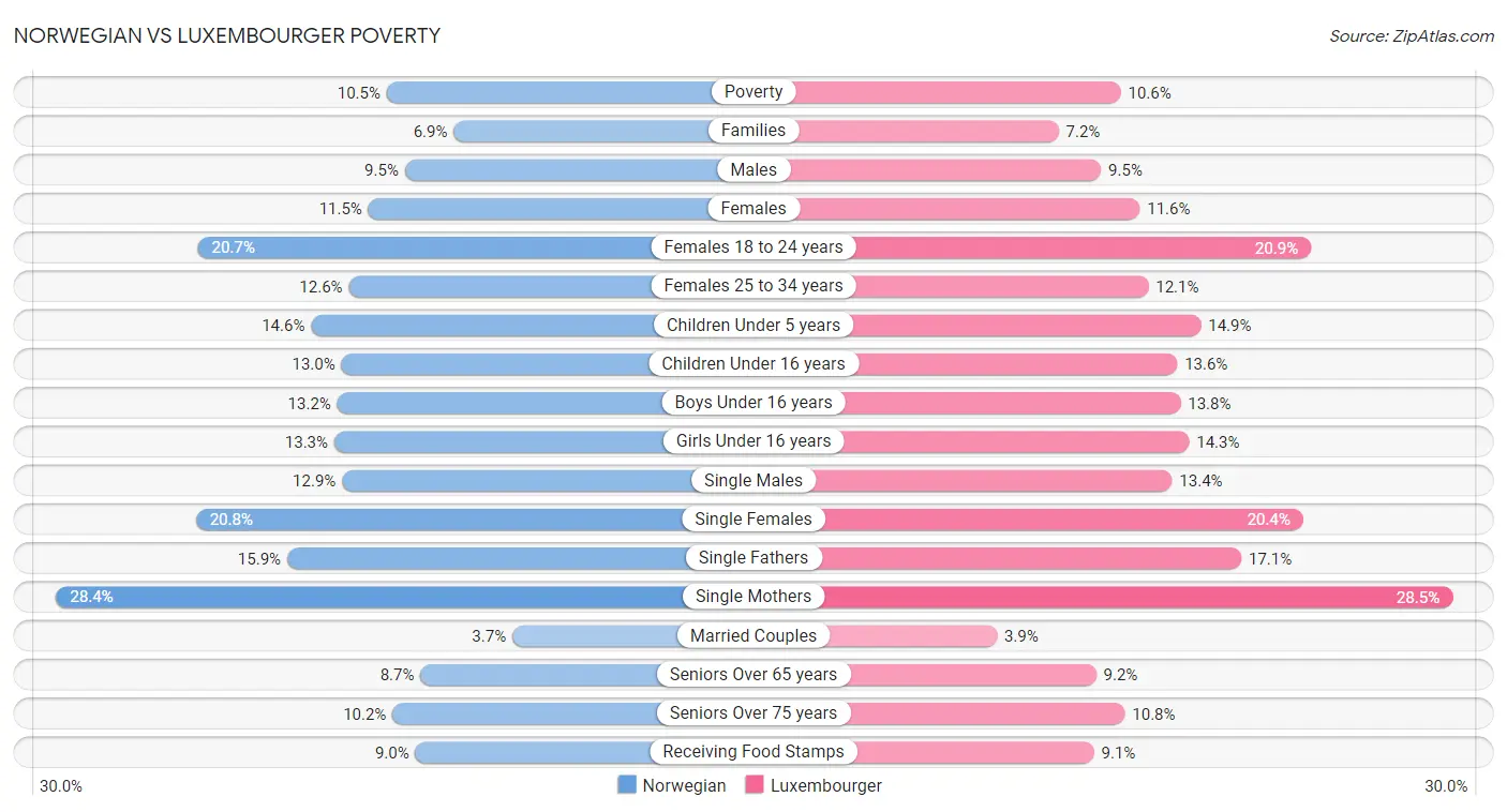 Norwegian vs Luxembourger Poverty