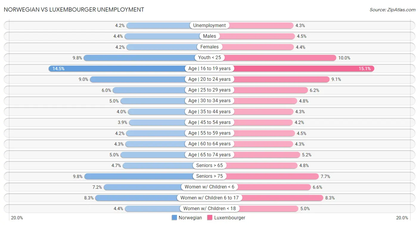 Norwegian vs Luxembourger Unemployment