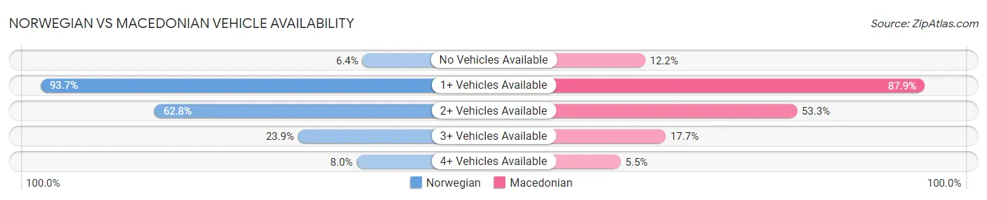 Norwegian vs Macedonian Vehicle Availability