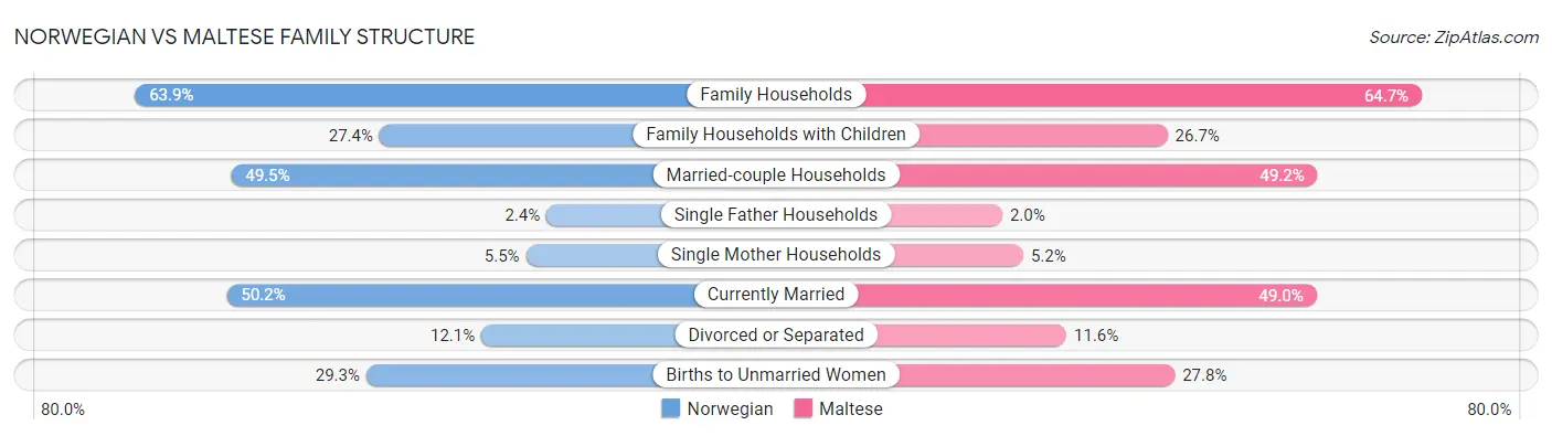 Norwegian vs Maltese Family Structure