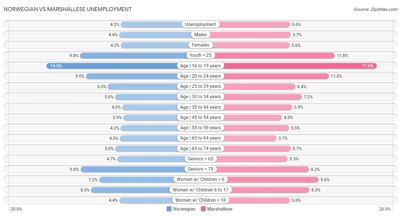 Norwegian vs Marshallese Unemployment