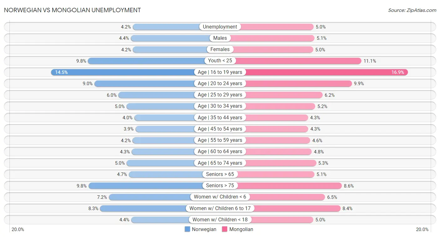 Norwegian vs Mongolian Unemployment