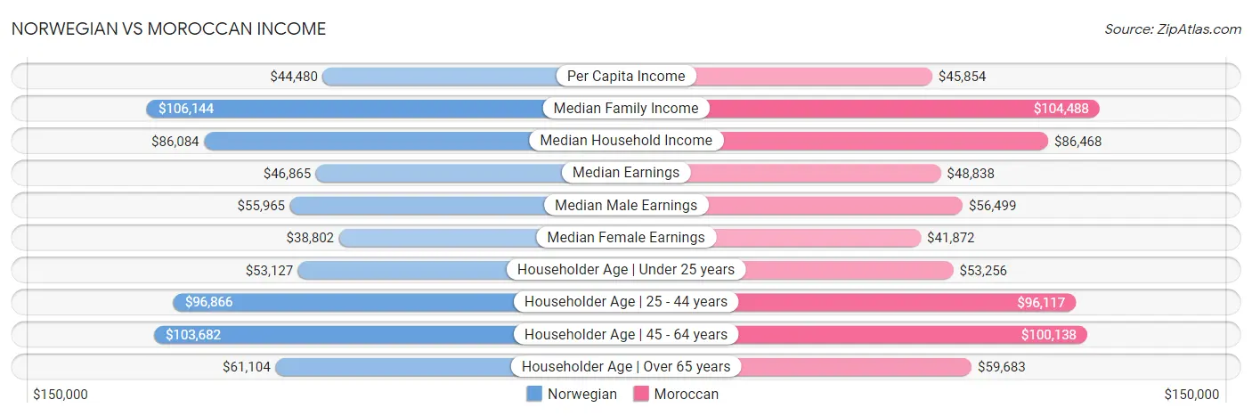 Norwegian vs Moroccan Income