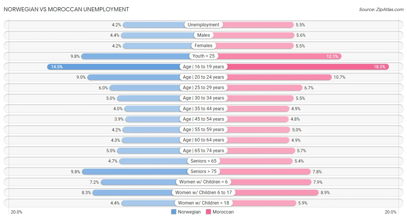Norwegian vs Moroccan Unemployment
