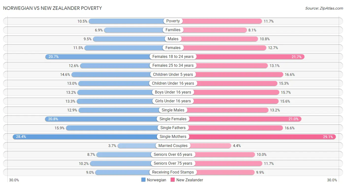 Norwegian vs New Zealander Poverty