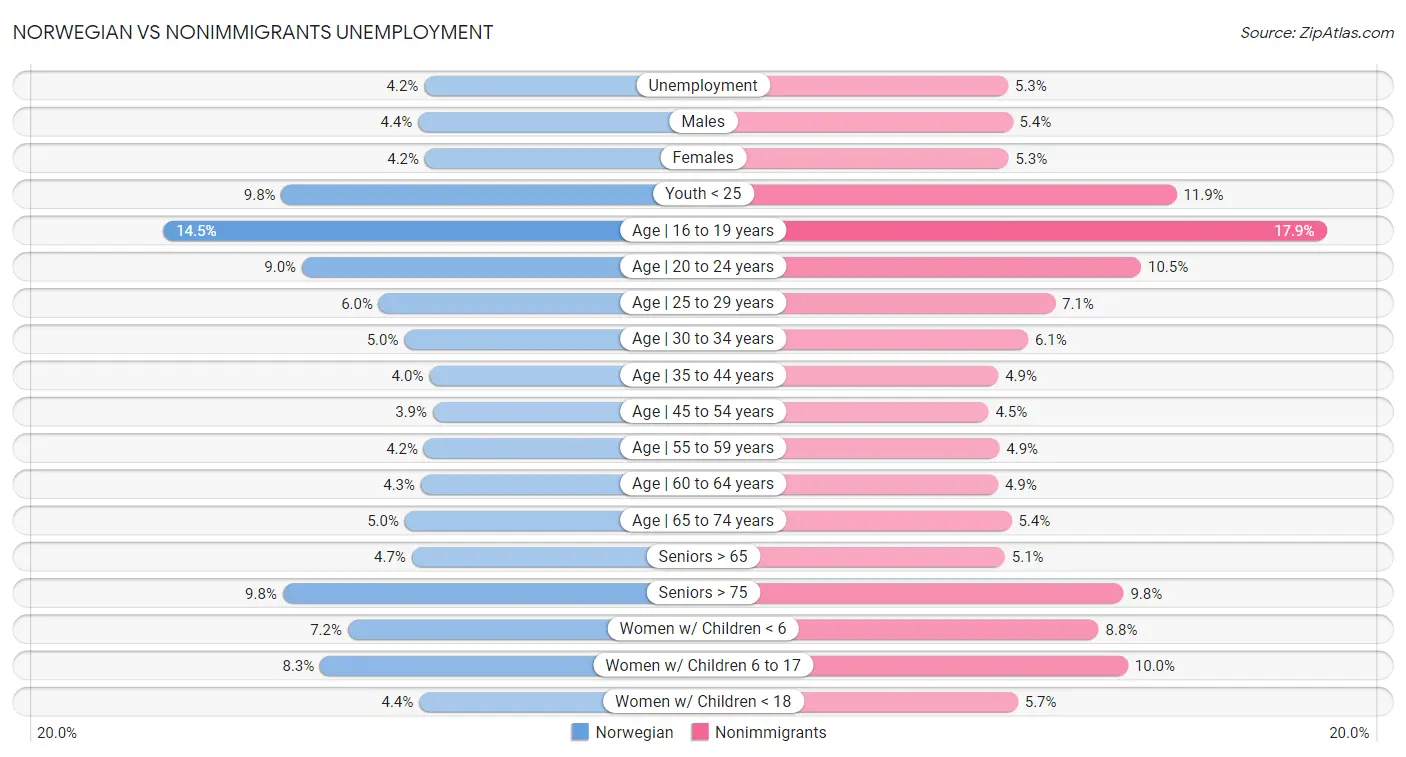 Norwegian vs Nonimmigrants Unemployment