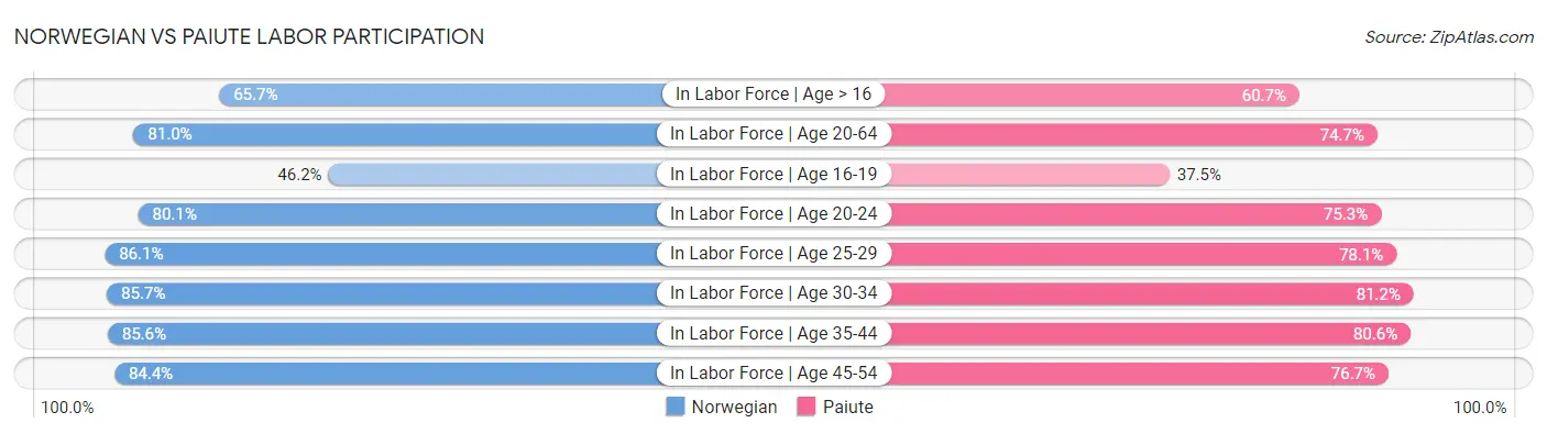 Norwegian vs Paiute Labor Participation