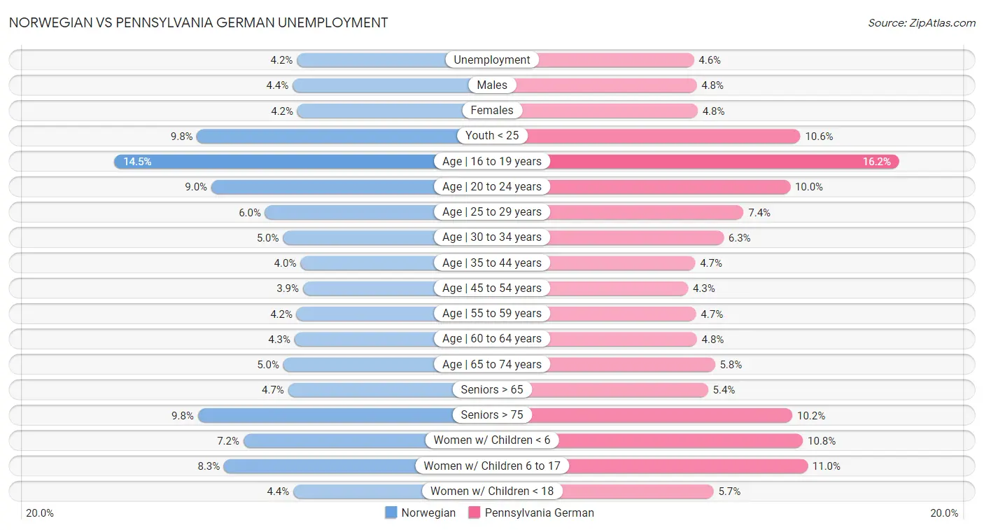 Norwegian vs Pennsylvania German Unemployment