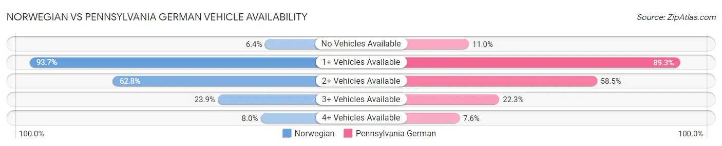 Norwegian vs Pennsylvania German Vehicle Availability