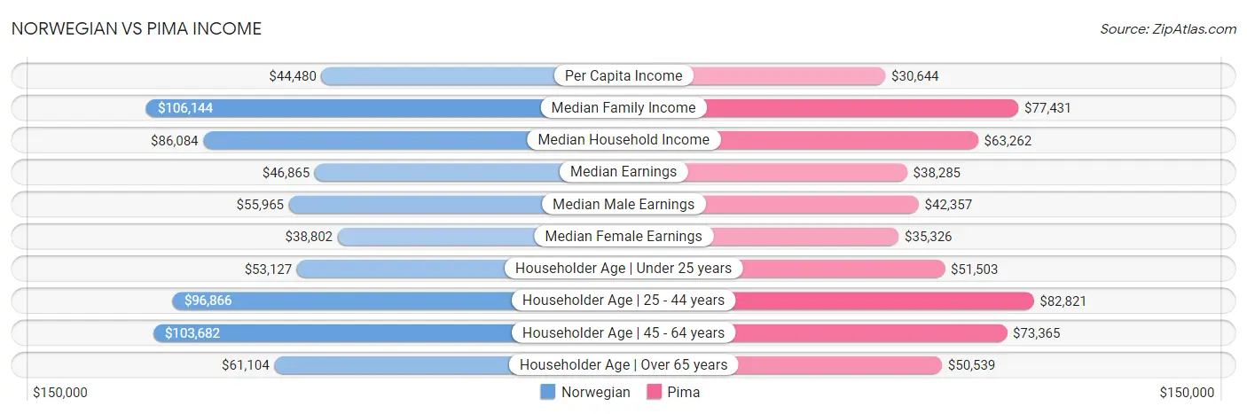 Norwegian vs Pima Income
