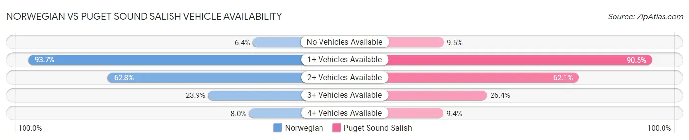 Norwegian vs Puget Sound Salish Vehicle Availability