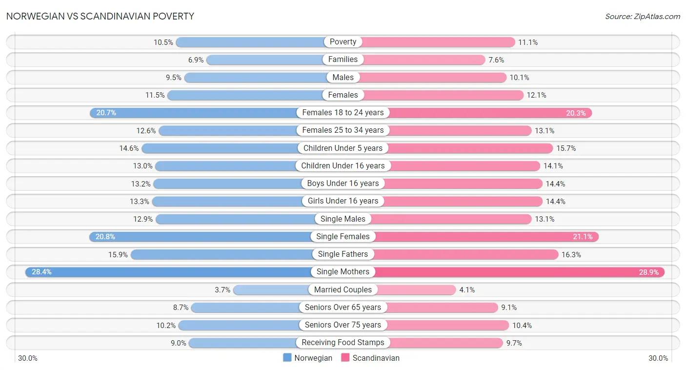 Norwegian vs Scandinavian Poverty
