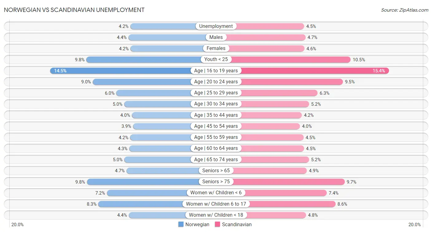 Norwegian vs Scandinavian Unemployment