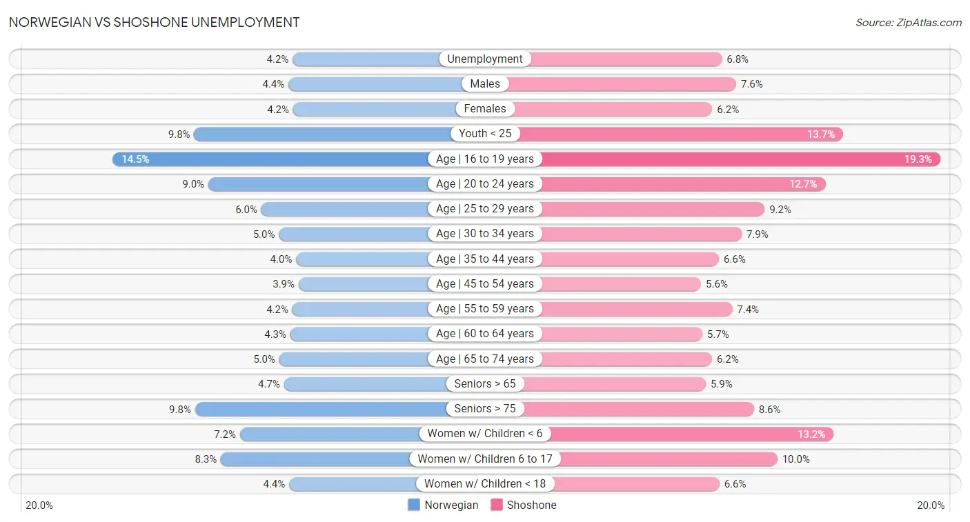 Norwegian vs Shoshone Unemployment
