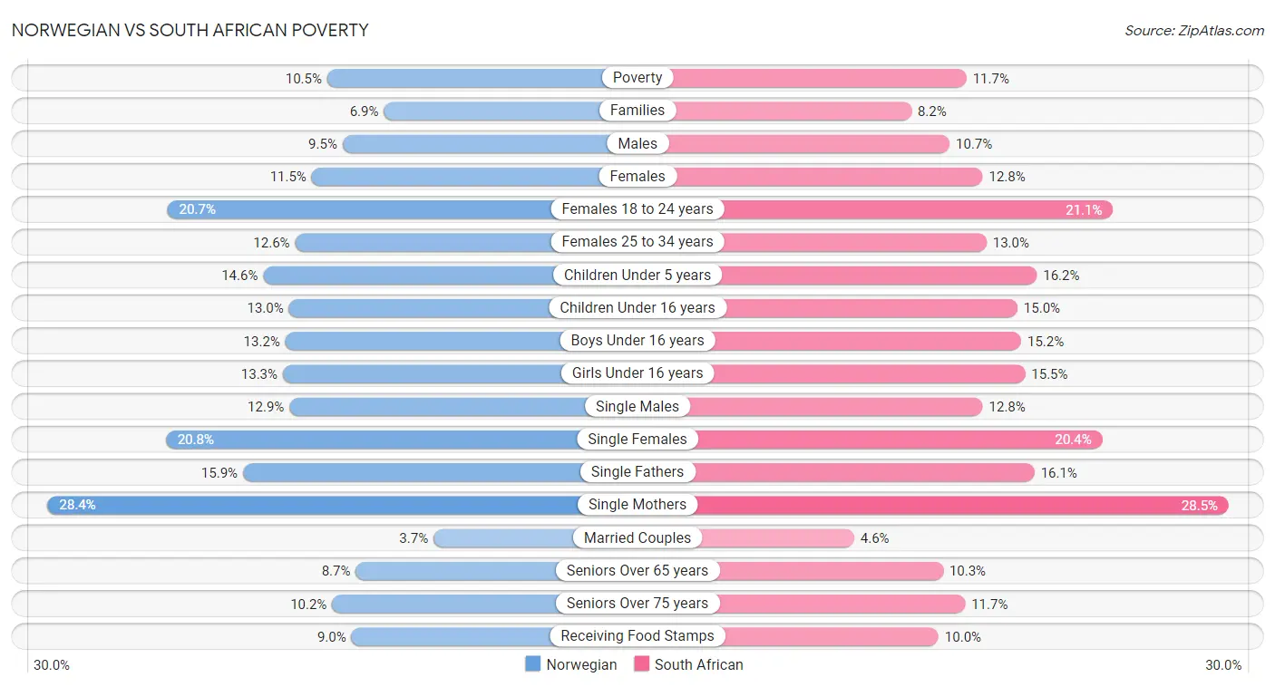 Norwegian vs South African Poverty