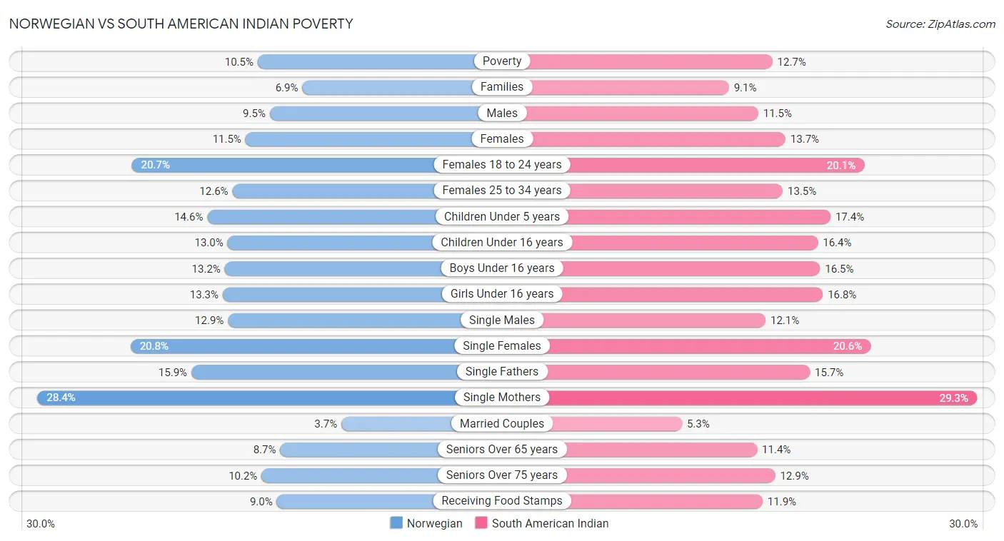 Norwegian vs South American Indian Poverty