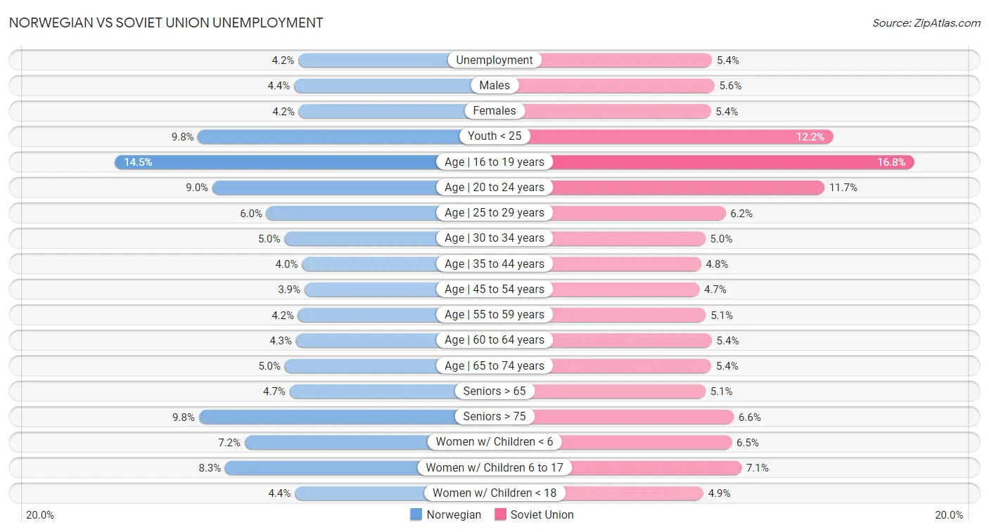 Norwegian vs Soviet Union Unemployment