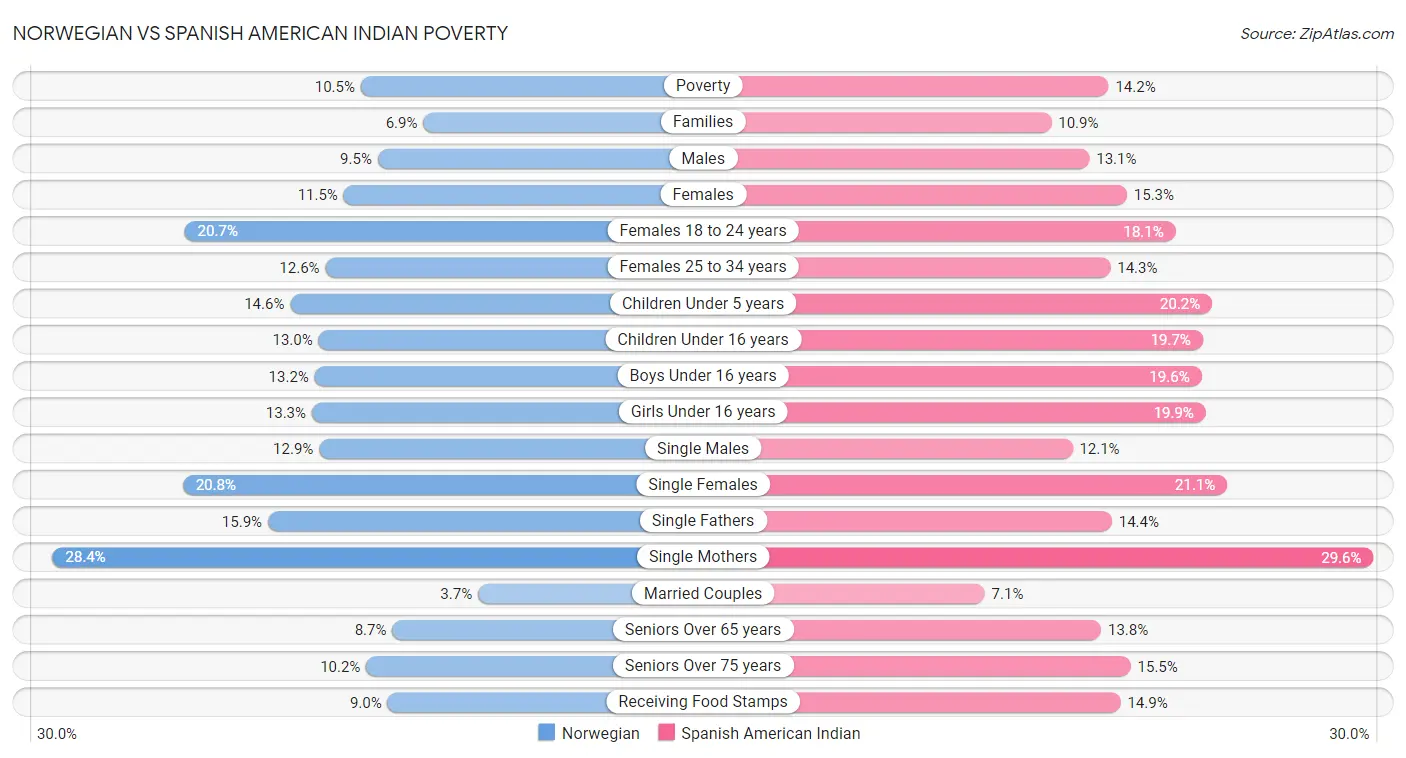 Norwegian vs Spanish American Indian Poverty