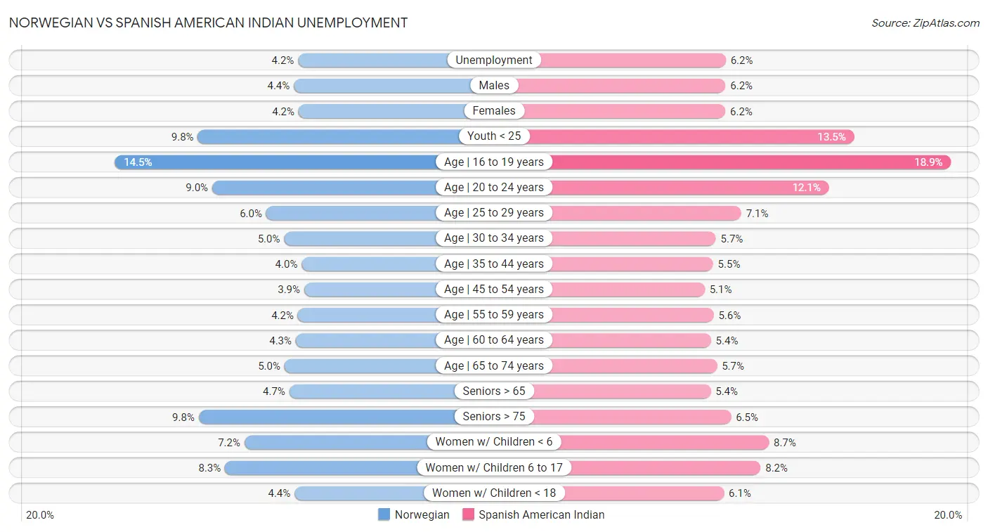 Norwegian vs Spanish American Indian Unemployment