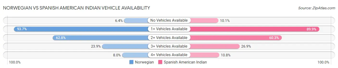Norwegian vs Spanish American Indian Vehicle Availability