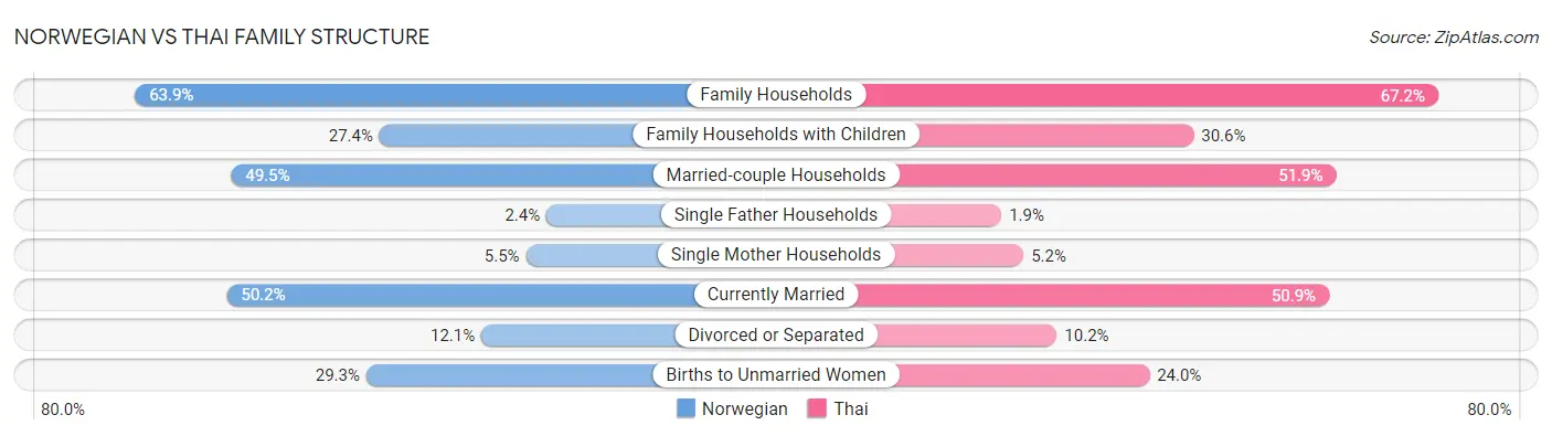 Norwegian vs Thai Family Structure