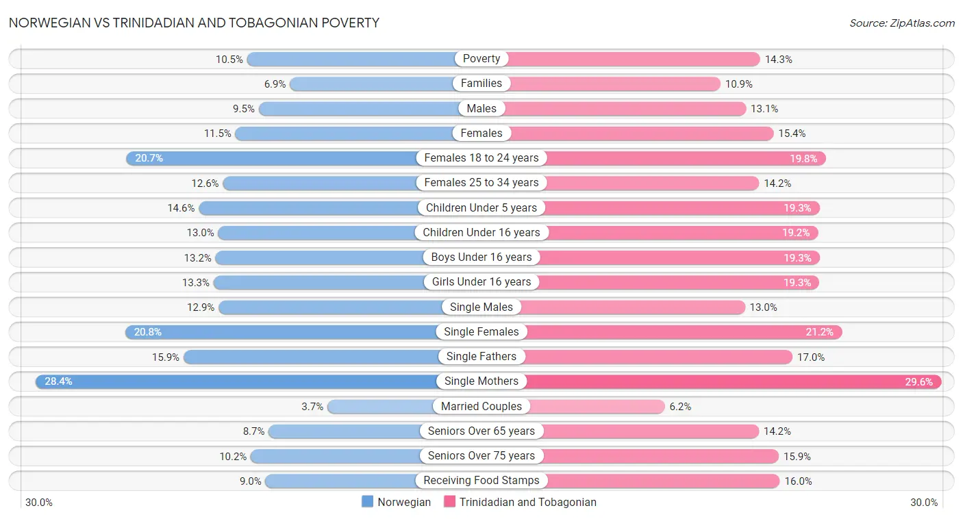 Norwegian vs Trinidadian and Tobagonian Poverty
