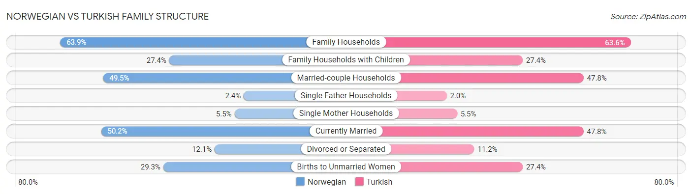 Norwegian vs Turkish Family Structure