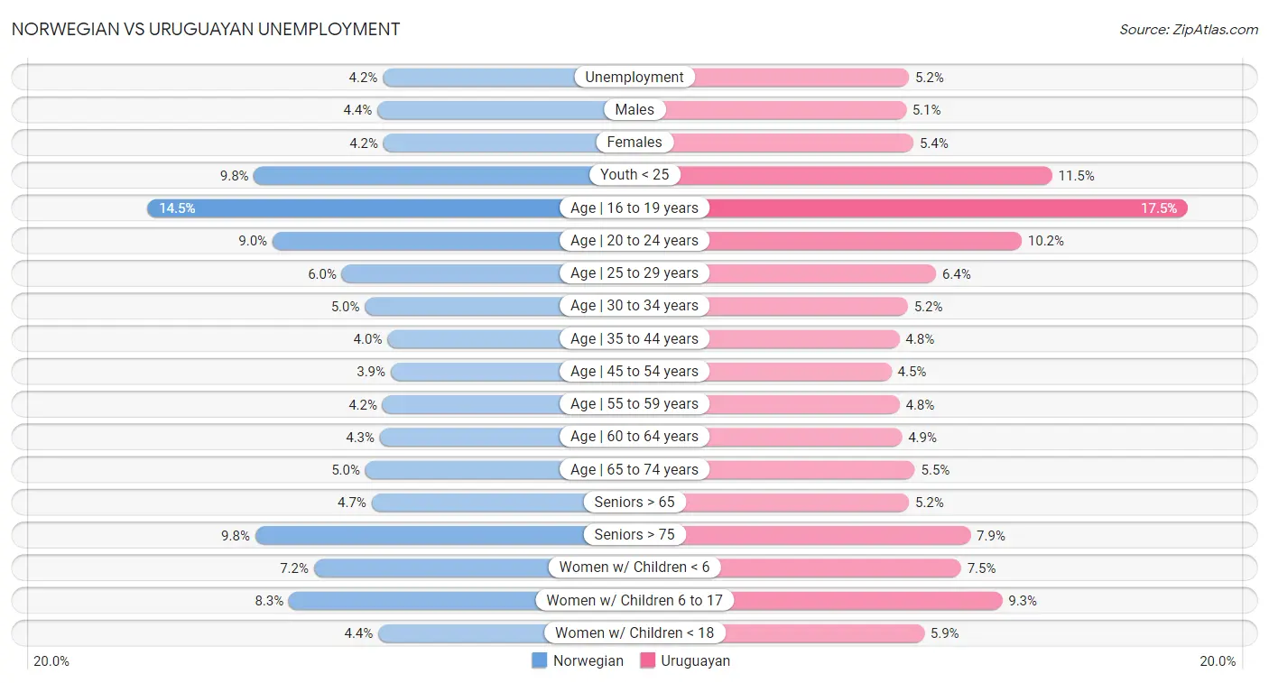 Norwegian vs Uruguayan Unemployment