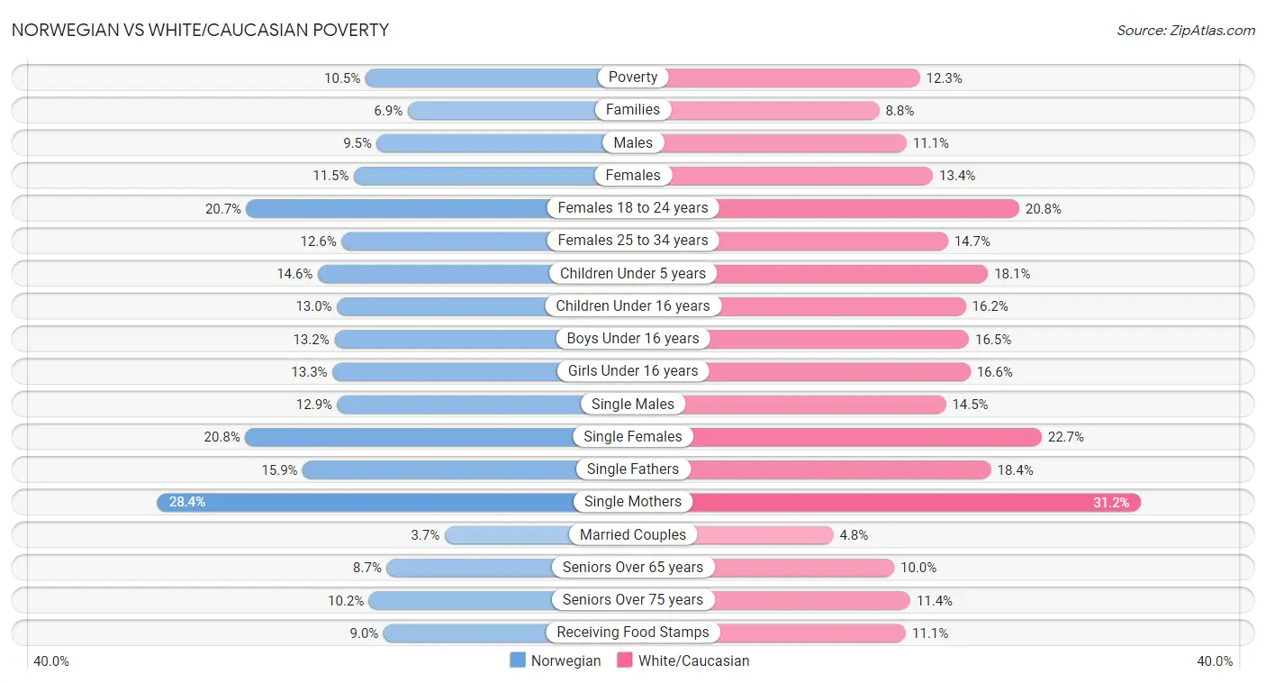 Norwegian vs White/Caucasian Poverty