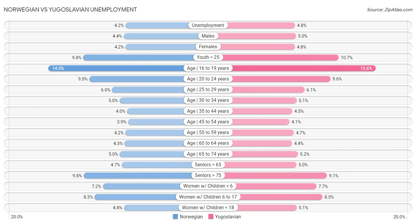Norwegian vs Yugoslavian Unemployment
